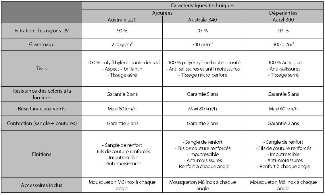 toutes les voiles d'ombrage 